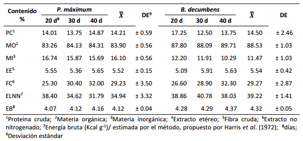 Biomasa forrajera y degradabilidad in situ de los pastos Saboya (Panicum maximun) y Brachiaria (Brachiaria decumbens), en tres estados fenológicos, en el cantón La Concordia, provincia Santo Domingo de los Tsáchilas, Ecuador - Image 2