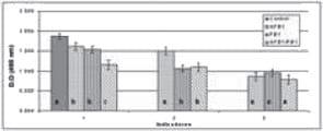 Evaluación de la citotoxicidad de la aflatoxina y la fumonisina en células intestinales de porcino - Image 3