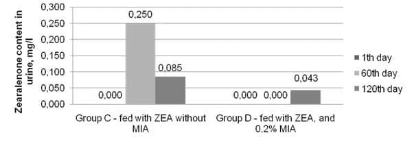Resultados preliminares de los efectos de Minazel-plus® sobre los niveles de zearalenona en la leche, la orina y las heces de las vacas frisonas en Serbia. - Image 2