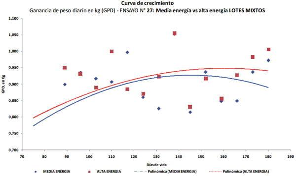Uso de raciones de media energía y alta energía para cerdos de engorde en lotes mixtos: efecto sobre el desempeño zootécnico - Image 3