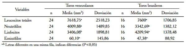 Valoración del Estrés en Toros Brasileros y Venezolanos Mediante la Evaluación de las Concentraciones de Cortisol y el Recuento Leucocitario - Image 1