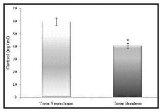 Valoración del Estrés en Toros Brasileros y Venezolanos Mediante la Evaluación de las Concentraciones de Cortisol y el Recuento Leucocitario - Image 3