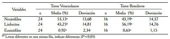 Valoración del Estrés en Toros Brasileros y Venezolanos Mediante la Evaluación de las Concentraciones de Cortisol y el Recuento Leucocitario - Image 2