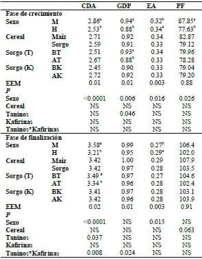 Efecto del nivel de taninos y kafirinas del sorgo comparados con el maíz sobre algunos parámetros productivos en cerdos en crecimiento-finalización - Image 2