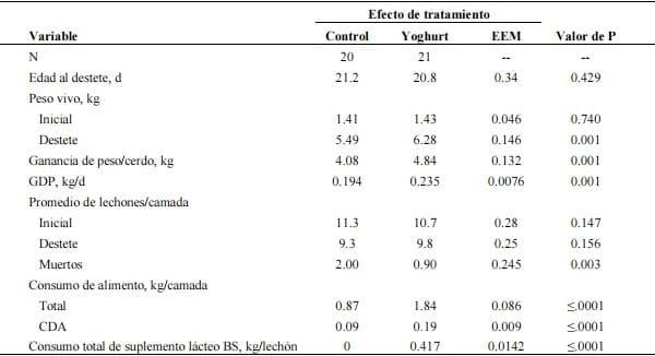 Efecto del consumo de un suplemento lácteo en lechones lactantes sobre el peso y número de lechones destetados - Image 1