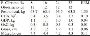 Validación del uso de pasta de cártamo en la dieta de cerdos en crecimiento - Image 1