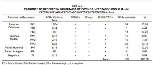 Caracterización de la respuesta inmunitaria de bovinos infectados con Mycobacterium bovis en condiciones de campo en el municipio de Colón, Estado Zulia, Venezuela. - Image 3