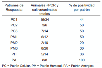 Caracterización de la respuesta inmunitaria de bovinos infectados con Mycobacterium bovis en condiciones de campo en el municipio de Colón, Estado Zulia, Venezuela. - Image 4