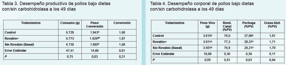 Utilización de un complejo multienzimático en dietas para pollos a base de maíz y soja producidos en Argentina - Image 4