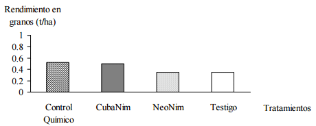 Efectividad de dos extractos del árbol del Nim (Azadirachta indica A. Juss) en el control de insectos-plaga asociados al cultivo de la vigna (Vigna unguiculata Walpeers) - Image 4