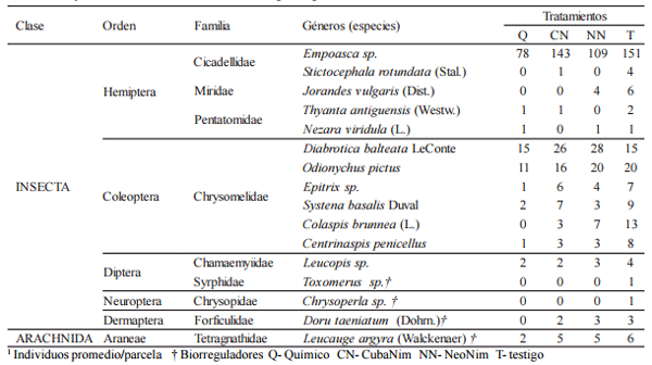 Efectividad de dos extractos del árbol del Nim (Azadirachta indica A. Juss) en el control de insectos-plaga asociados al cultivo de la vigna (Vigna unguiculata Walpeers) - Image 1