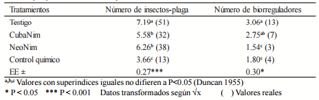 Efectividad de dos extractos del árbol del Nim (Azadirachta indica A. Juss) en el control de insectos-plaga asociados al cultivo de la vigna (Vigna unguiculata Walpeers) - Image 2