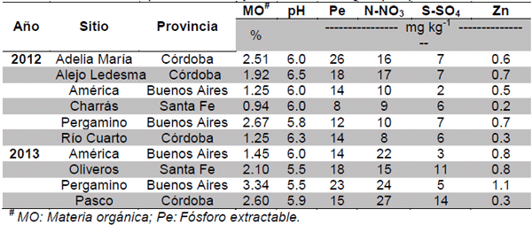 Respuestas en rendimiento al fósforo, azufre y zinc en maíz tardío en la región pampeana norte de Argentina - Image 1