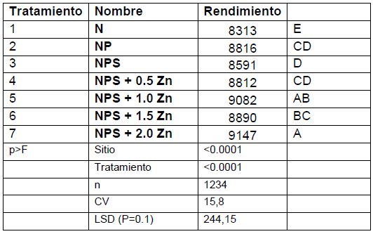 Respuestas en rendimiento al fósforo, azufre y zinc en maíz tardío en la región pampeana norte de Argentina - Image 5