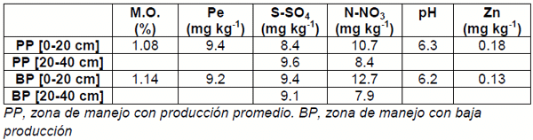 Respuestas en rendimiento al fósforo, azufre y zinc en maíz tardío en la región pampeana norte de Argentina - Image 3