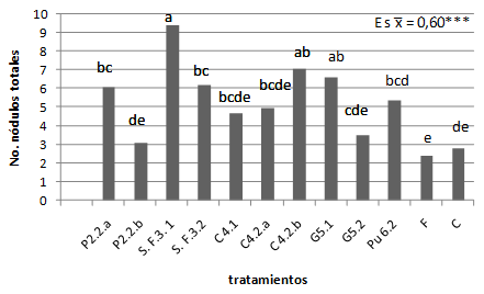 Aislamiento y caracterización de rizobios de crotalaria sp. en el sur del Ecuador - Image 6
