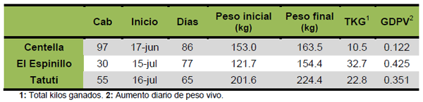 Recría de terneras en monte natural de Entre Ríos suplementadas con maíz y urea protegida en comederos de autoconsumo - Image 6