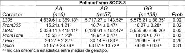 Estudio de polimorfismos del GEN SOCS2 asociado a mayor desempeño productivo en vacas holstein criadas en una región cálida de mexico - Image 3
