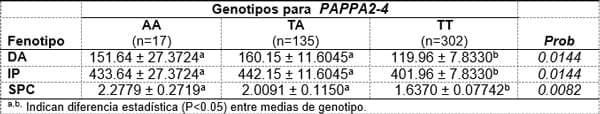 Identificación de un polimorfismo del gen papp-a2 relacionado con mejor desempeño reproductivo en vacas holstein criadas al sur de sonora mexico - Image 3