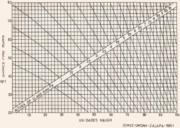 Correlación gráfica entre el peso del huevo, la altura de la clara y las Unidades Haugh - Image 4
