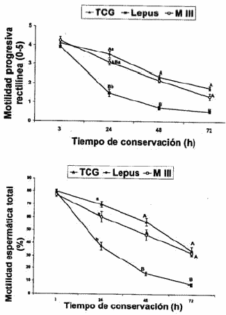 Comparación de diferentes diluyentes en las características cualitativas del semen de conejo durante su conservación - Image 1