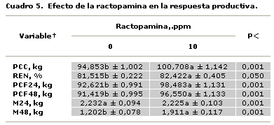 Efectos de la ractopamina y el nivel de lisina sobre la respuesta productiva de cerdos magros en la fase de engorde - Image 6
