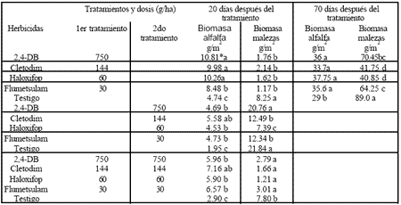 Control químico de malezas en alfalfa - Image 1