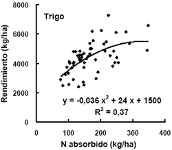 Balance de Nitrógeno en el cultivo de Trigo - Image 4