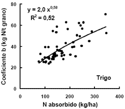 Balance de Nitrógeno en el cultivo de Trigo - Image 5