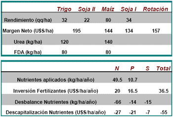 Nutrición de la rotación de cultivos en SD - Image 3