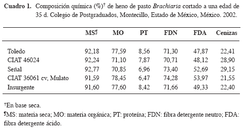 Enzimas fibrolíticas exógenas en la digestibilidad in vitro de cinco ecotipos de Brachiaria - Image 1