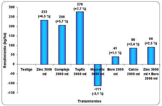Efecto De La Fertilización Foliar Complementaria en la Recuperación Post-Estrés de Soja afectada por Bajas Temperaturas - Image 6
