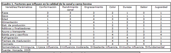 Factores que Influyen en la Calidad de la Carne Bovina Mexicana - Image 2