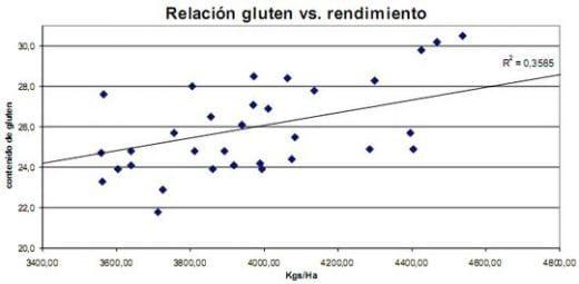 Diferentes estrategias de fertilización nitrogenada y su interacción con la aplicación de un fungicida sobre el rendimiento y el porcentaje de proteína en grano en el cultivo de trigo - Image 60