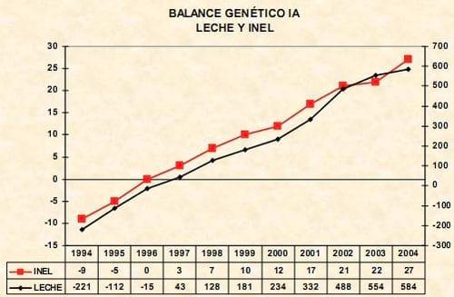 Balance genético de la Raza Normando en Francia, su progreso y objetivos de selección - Image 4
