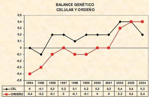 Balance genético de la Raza Normando en Francia, su progreso y objetivos de selección - Image 11