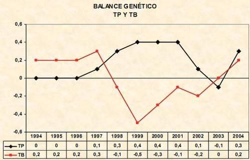 Balance genético de la Raza Normando en Francia, su progreso y objetivos de selección - Image 5