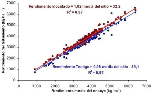 Inoculación de soja en el norte, centro y oeste de Buenos Aires. Resultados de experiencias y prácticas de manejo para mejorar su eficiencia. - Image 13