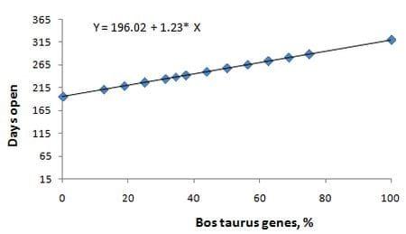Eventos reproductivos de vacas con diferente porcentaje de genes Bos taurus en el trópico mexicano - Image 5
