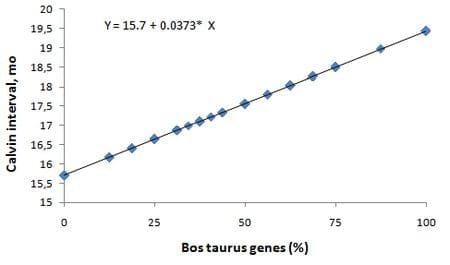 Eventos reproductivos de vacas con diferente porcentaje de genes Bos taurus en el trópico mexicano - Image 6