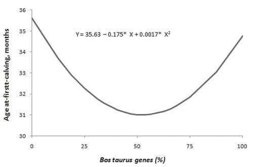 Eventos reproductivos de vacas con diferente porcentaje de genes Bos taurus en el trópico mexicano - Image 3