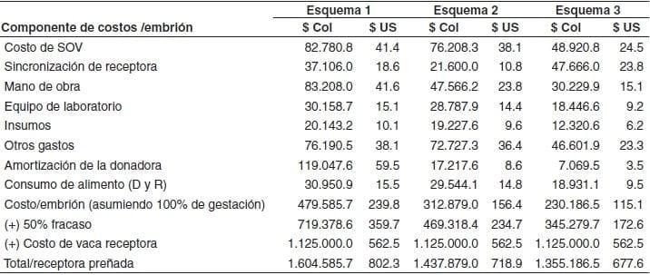 Análisis de costos de esquemas de transferencia de embriones bovinos utilizados en Colombia - Image 11