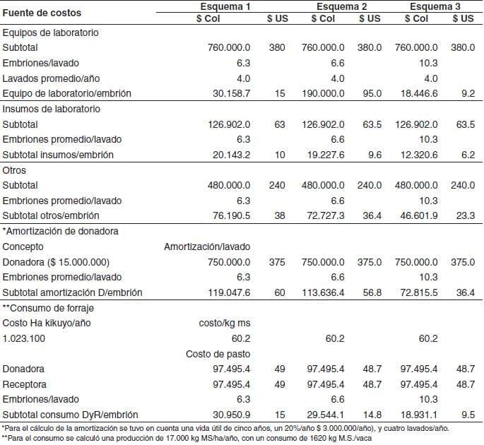 Análisis de costos de esquemas de transferencia de embriones bovinos utilizados en Colombia - Image 9