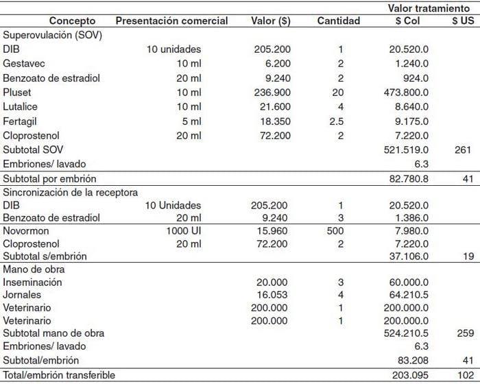 Análisis de costos de esquemas de transferencia de embriones bovinos utilizados en Colombia - Image 3