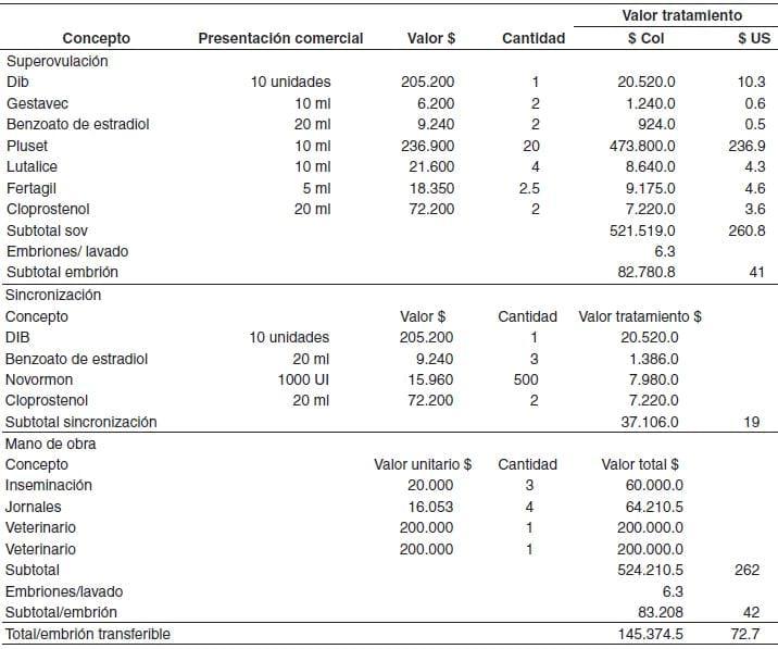 Análisis de costos de esquemas de transferencia de embriones bovinos utilizados en Colombia - Image 5