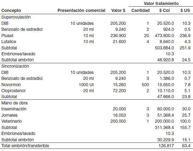 Análisis de costos de esquemas de transferencia de embriones bovinos utilizados en Colombia - Image 7