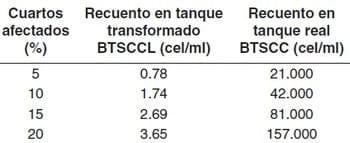 Relación entre el recuento de células somáticas individual o en tanque de leche y la prueba CMT en dos fncas lecheras del departamento de Antioquia (Colombia) - Image 6