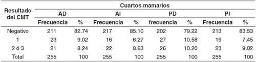 Relación entre el recuento de células somáticas individual o en tanque de leche y la prueba CMT en dos fncas lecheras del departamento de Antioquia (Colombia) - Image 2