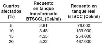 Relación entre el recuento de células somáticas individual o en tanque de leche y la prueba CMT en dos fncas lecheras del departamento de Antioquia (Colombia) - Image 7