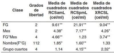 Relación entre el recuento de células somáticas individual o en tanque de leche y la prueba CMT en dos fncas lecheras del departamento de Antioquia (Colombia) - Image 3
